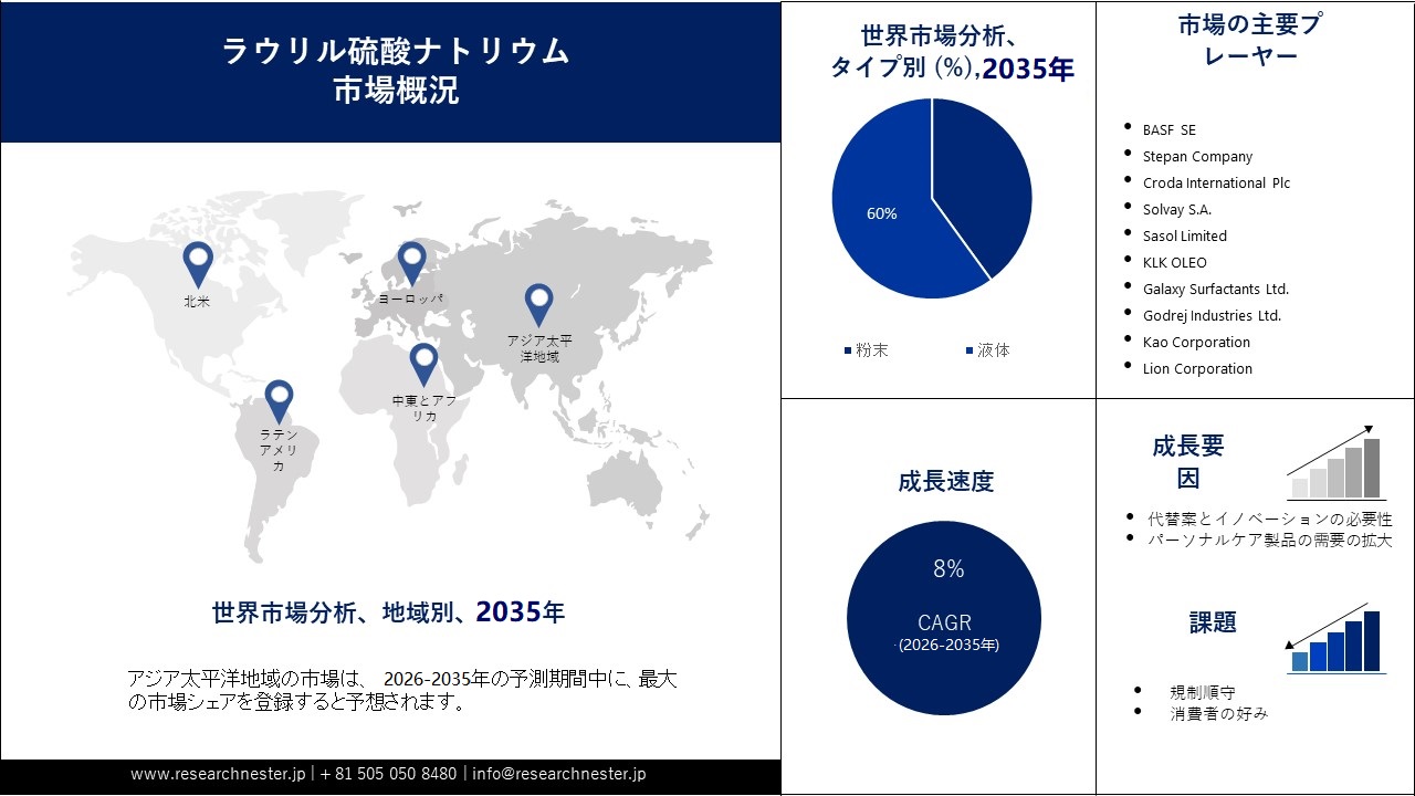 Sodium Lauryl Sulfate Market